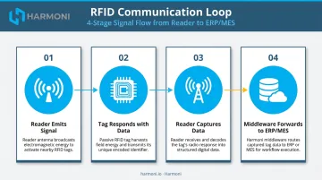 RFID communication loop four-stage process flow from reader to software
