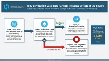 RFID process verification gate preventing scrap before manufacturing operation begins