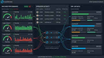 Harmoni factory orchestration unified dashboard linking machine status operator activity and ERP job data