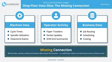 Three-silo shop floor data problem machine operator and ERP streams disconnected