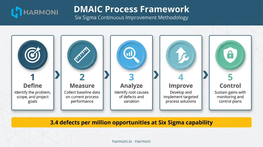 Six Sigma DMAIC five-phase process flow framework for manufacturing defect elimination