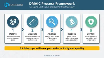 Six Sigma DMAIC five-phase process flow framework for manufacturing defect elimination