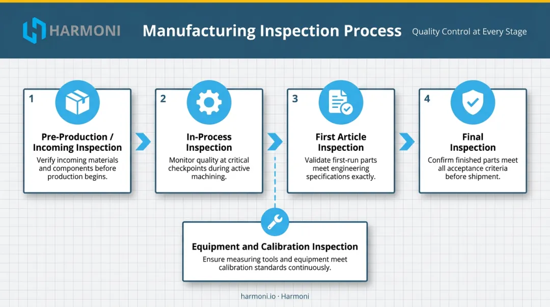 Four-stage manufacturing quality inspection lifecycle from incoming to equipment checks