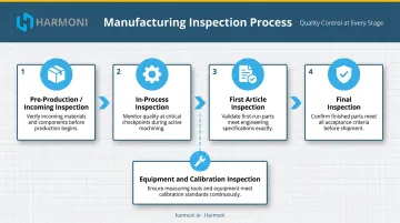 Four-stage manufacturing quality inspection lifecycle from incoming to equipment checks