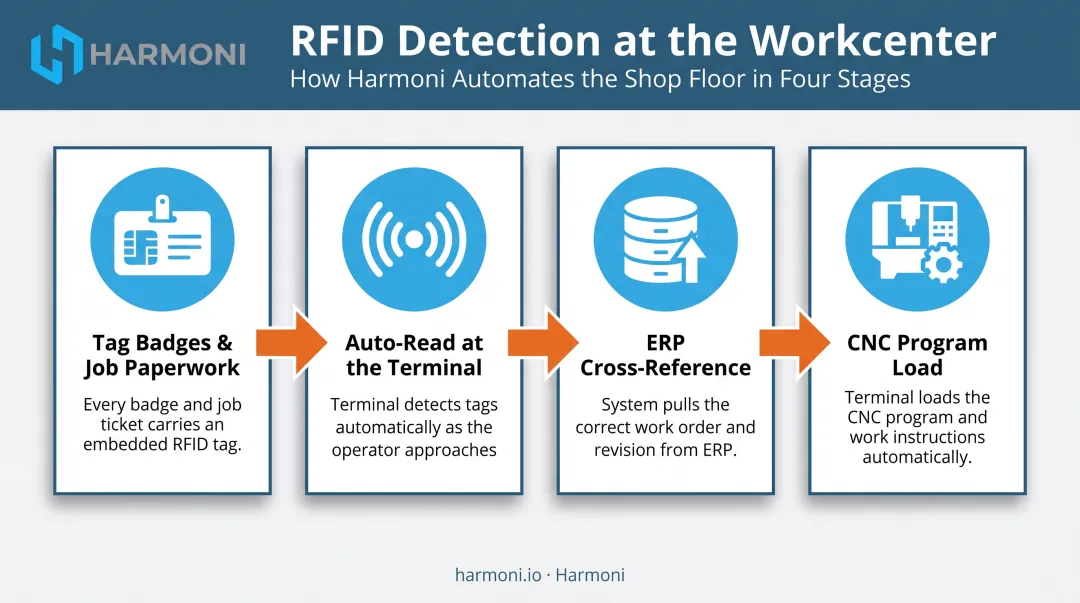 4-step RFID workflow from operator badge scan to CNC job loading