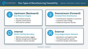 Four supply chain traceability types upstream downstream internal external comparison chart