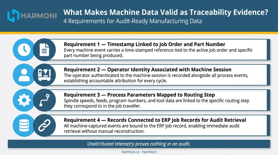 Four requirements linking CNC machine data to traceability records for audit compliance