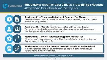 Four requirements linking CNC machine data to traceability records for audit compliance