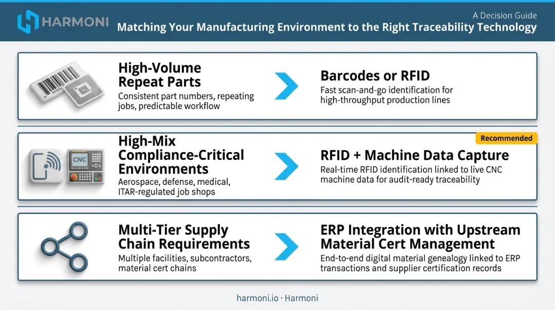 Traceability technology selection guide matching environment type to recommended solution
