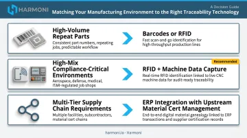 Traceability technology selection guide matching environment type to recommended solution