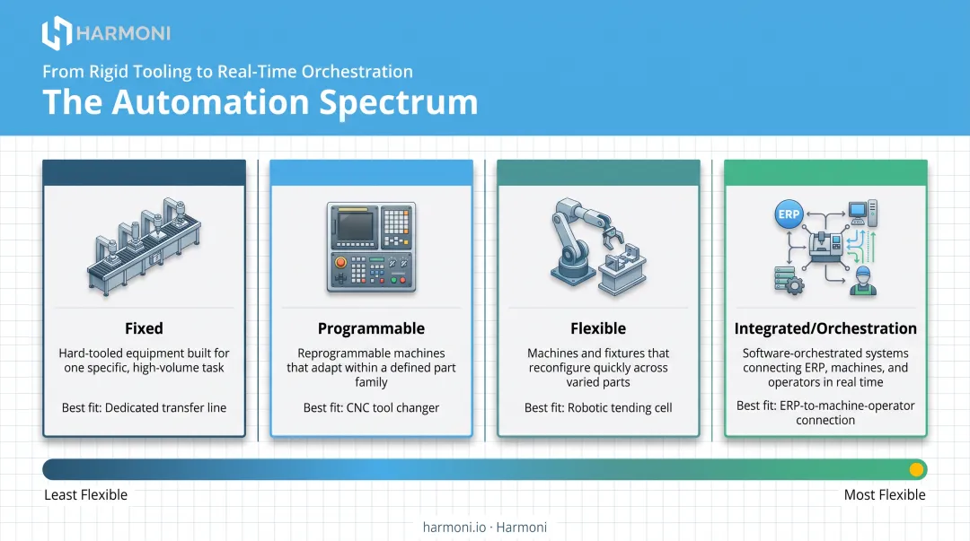 Four types of machine shop automation comparison chart infographic