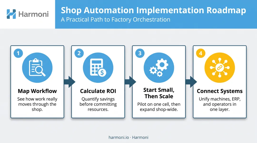 Four-step machine shop automation implementation process from mapping to scaling