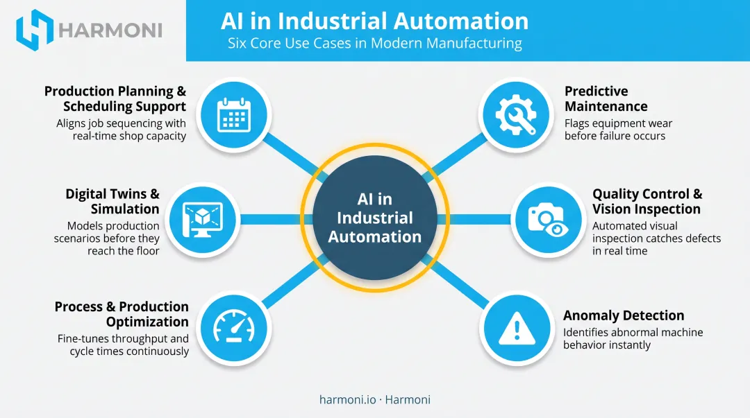 Six AI use cases in industrial automation overview diagram
