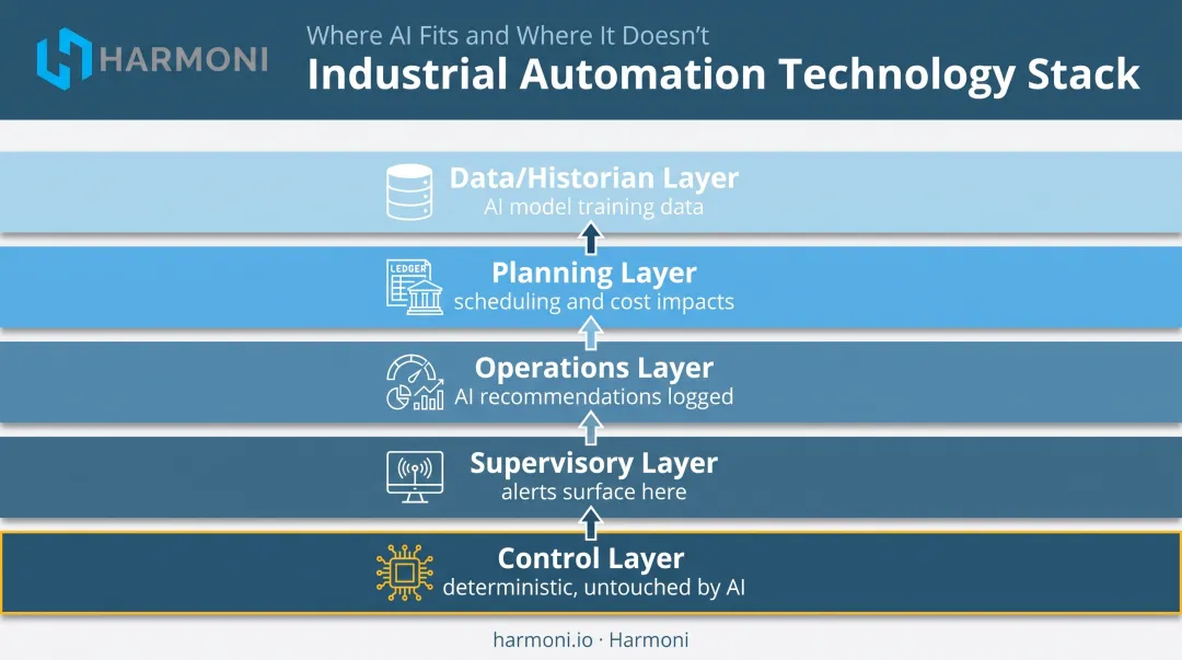 Five-layer AI industrial automation technology stack architecture diagram