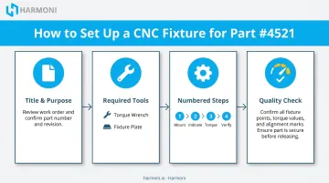 Example CNC fixture setup work instruction with numbered steps and quality check