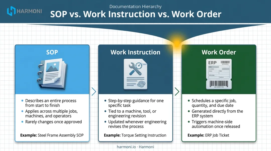 SOP versus work instruction versus work order comparison chart for manufacturing