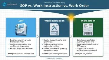 SOP versus work instruction versus work order comparison chart for manufacturing