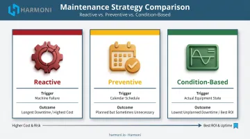 Three maintenance approaches reactive preventive condition-based comparison table infographic