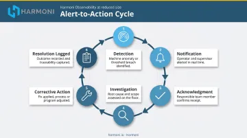 Six-step equipment alert response cycle from detection through resolution logging