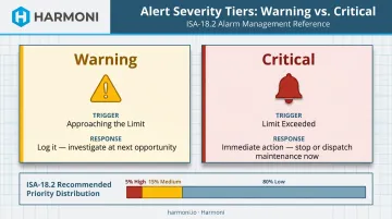 Two-tier equipment alert severity system warning versus critical response workflow