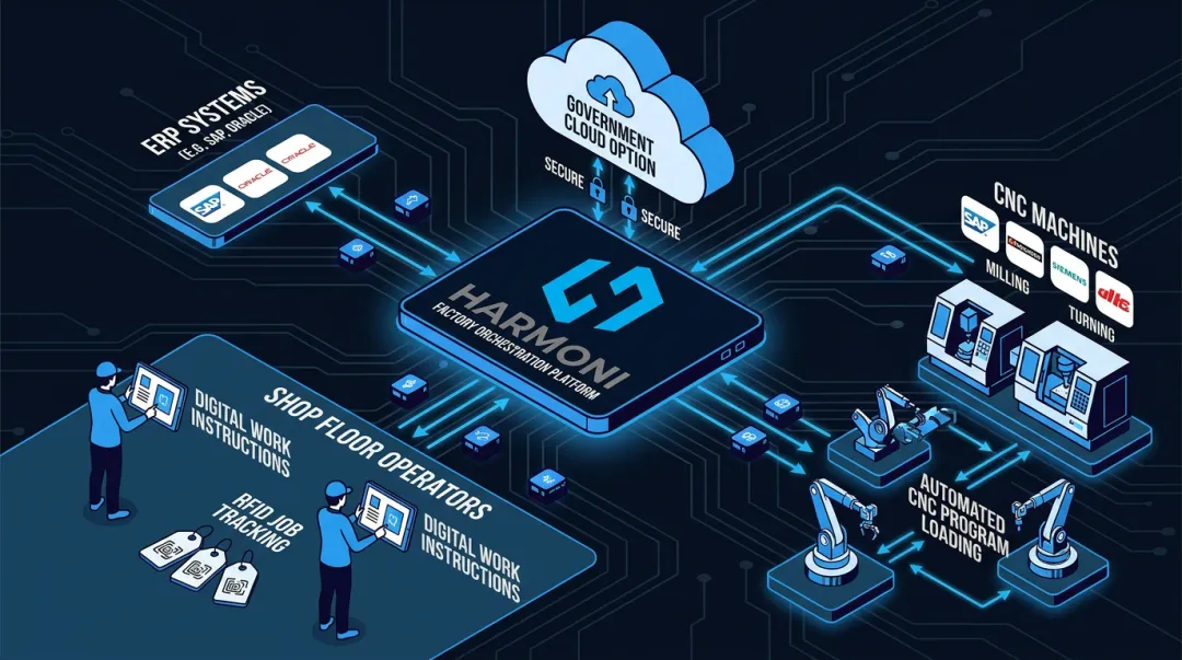 Harmoni factory orchestration platform features connecting ERP machines and operators
