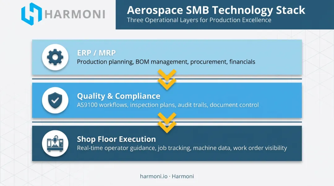 Three operational software layers aerospace SMBs need to cover infographic