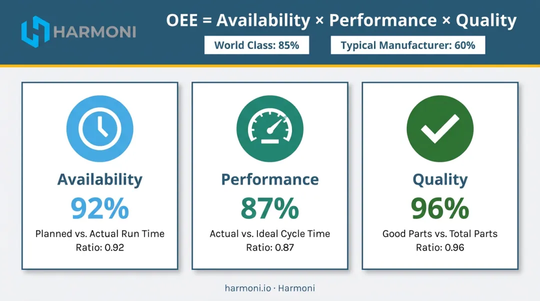 OEE overall equipment effectiveness three-component availability performance quality breakdown