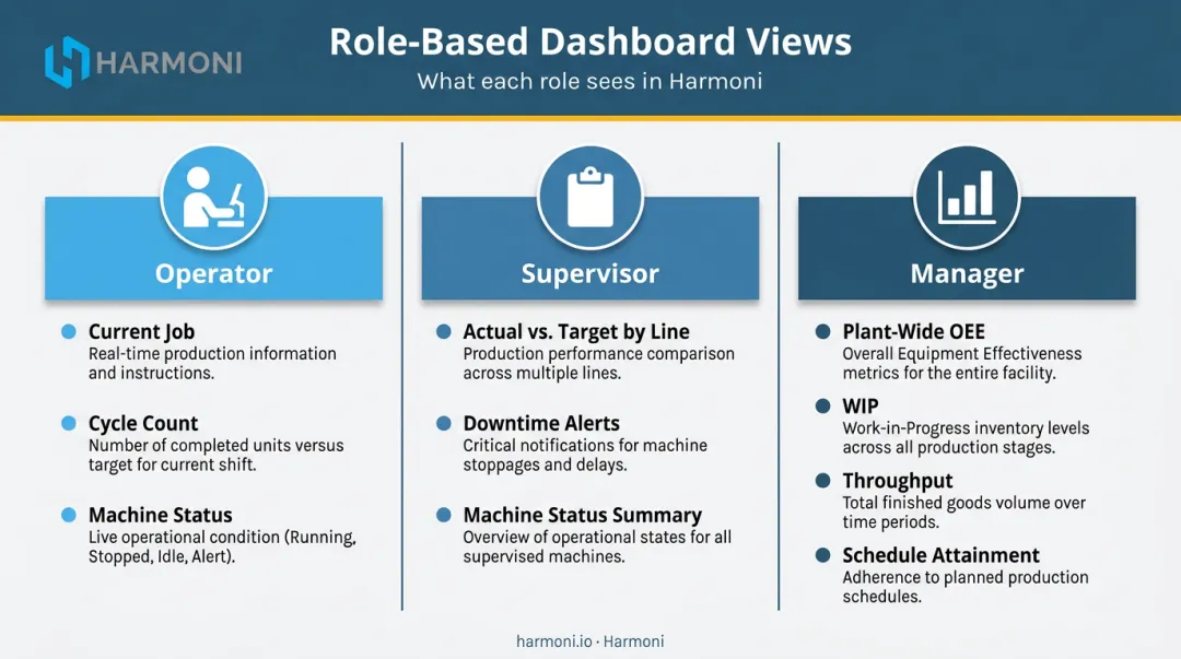 Three-tier role-based dashboard view operator supervisor manager comparison infographic