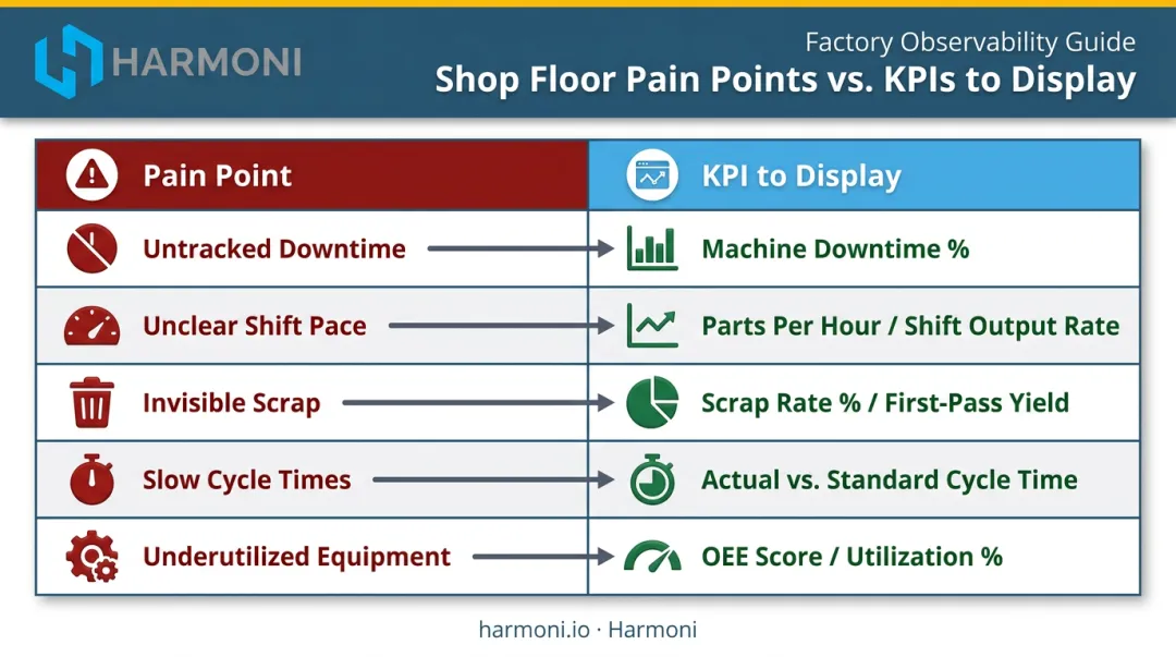 Shop floor pain point to KPI mapping comparison table infographic