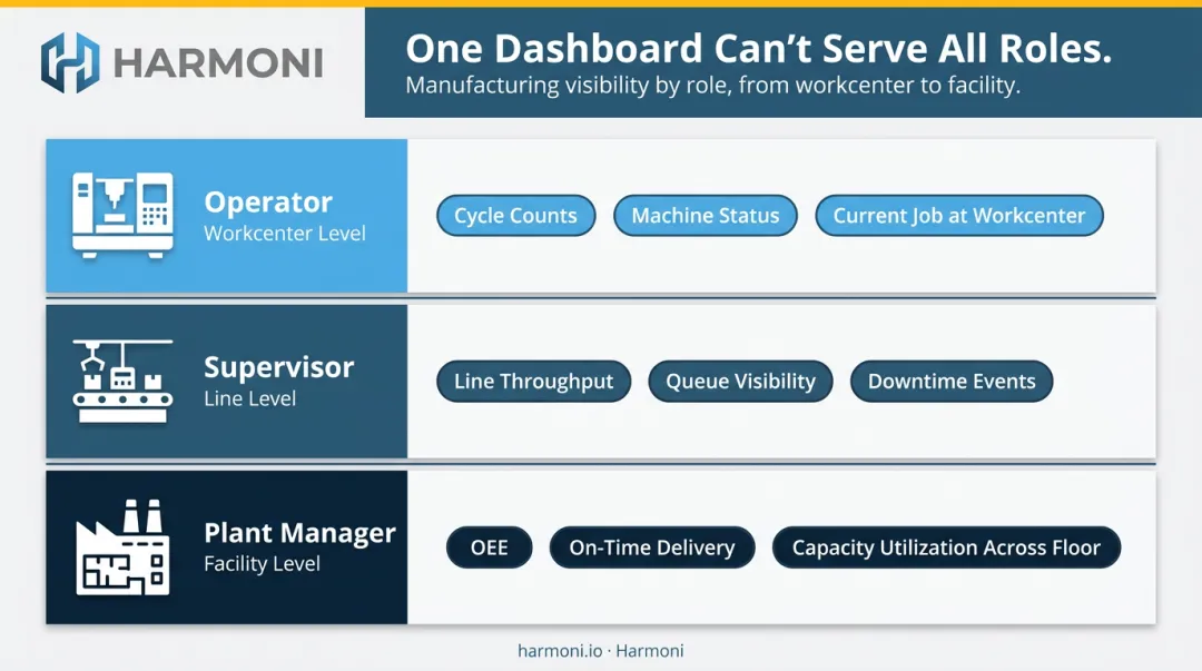 Role-based shop floor dashboard data needs by operator supervisor and plant manager
