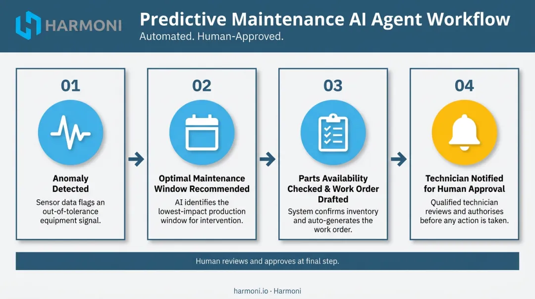 Four-step predictive maintenance AI agent workflow from detection to technician notification