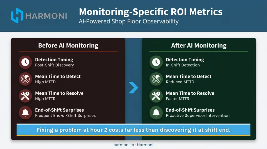 AI agent monitoring ROI metrics comparing mean time to detect versus mean time to resolve