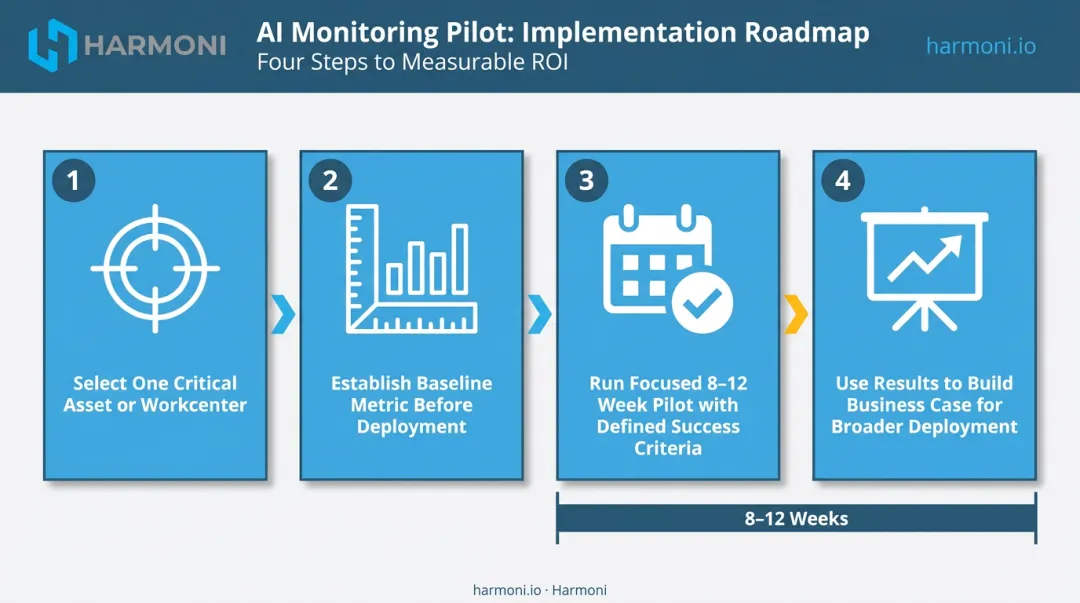 Four-step AI monitoring pilot implementation sequence from asset selection to business case