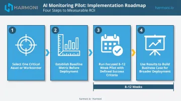 Four-step AI monitoring pilot implementation sequence from asset selection to business case