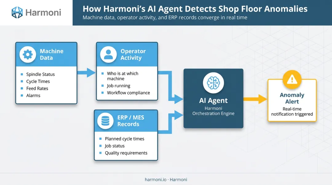 Three-stream AI agent data integration combining machine operator and ERP signals