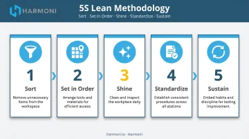 5S lean methodology steps Sort Set Order Shine Standardize Sustain process flow