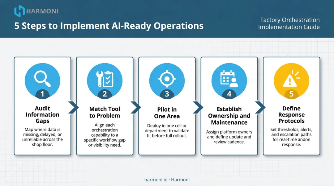 5-step visual factory management implementation process from audit to response protocols