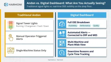 Andon system versus digital OEE dashboard visual factory tools comparison infographic