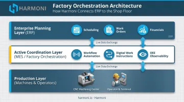 Three-layer manufacturing architecture ERP coordination and production floor diagram