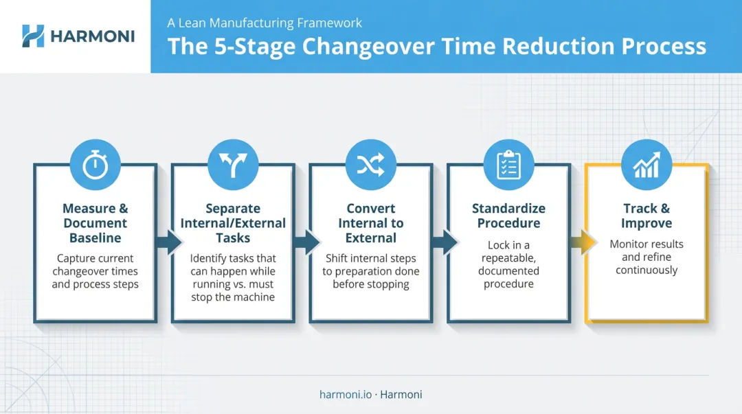 5-step SMED changeover reduction process flow from measurement to continuous improvement
