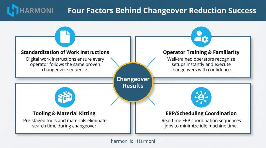 Four key factors affecting CNC changeover time reduction results comparison