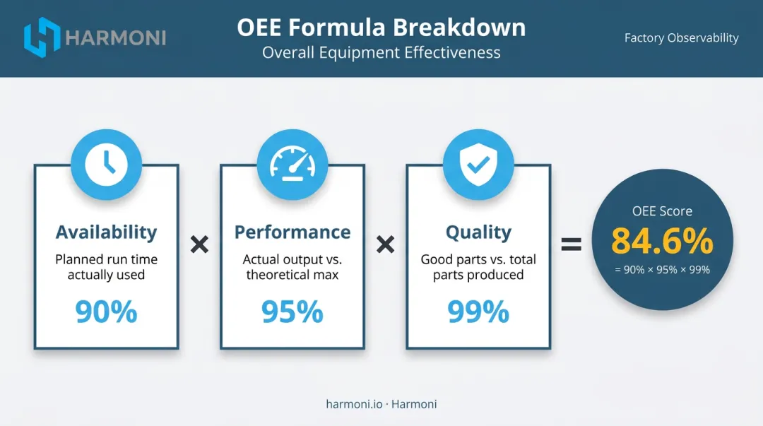 OEE formula three-factor breakdown availability performance quality multiplication