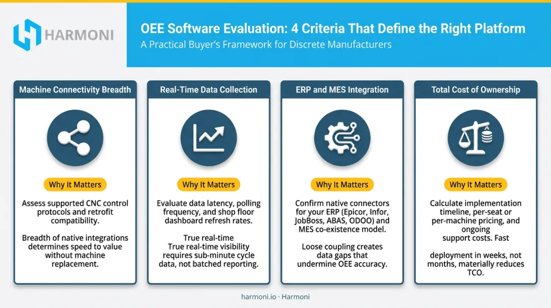 Four OEE software evaluation criteria comparison framework for manufacturing platform selection