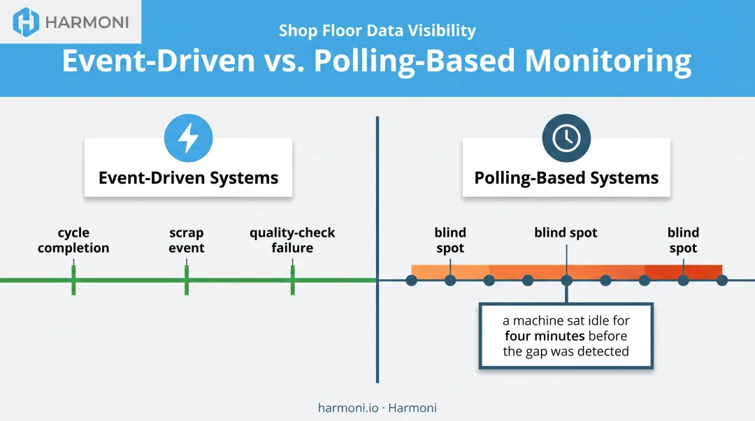 Event-driven versus polling-based monitoring systems comparison diagram