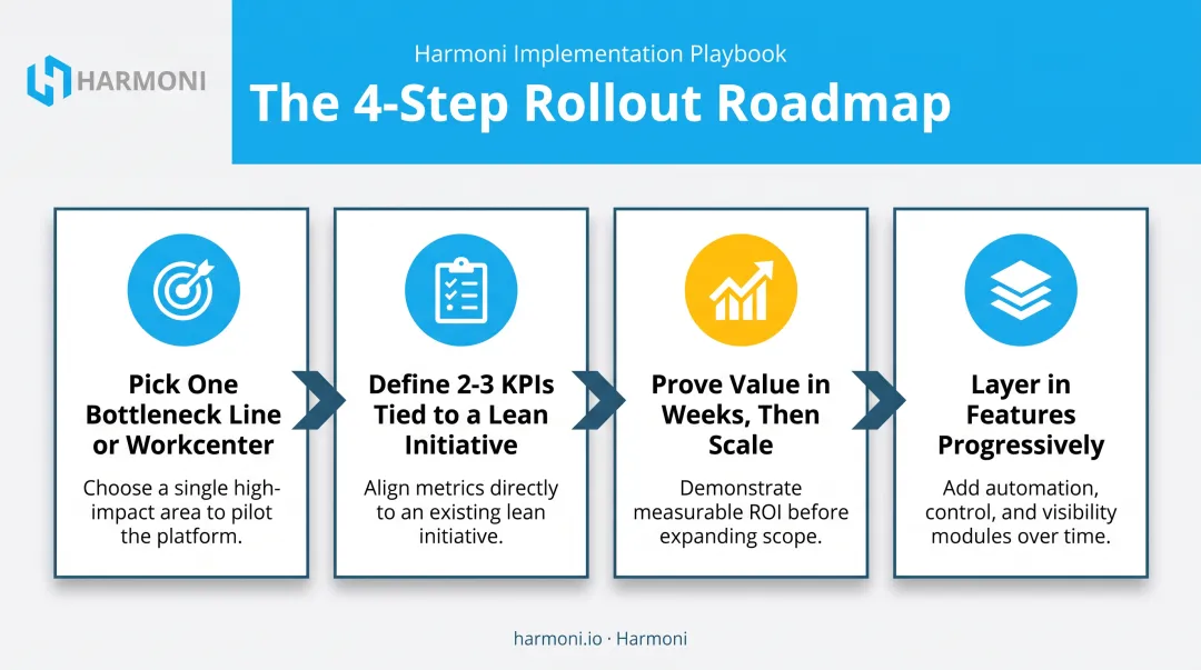 4-step real-time monitoring implementation roadmap for manufacturers