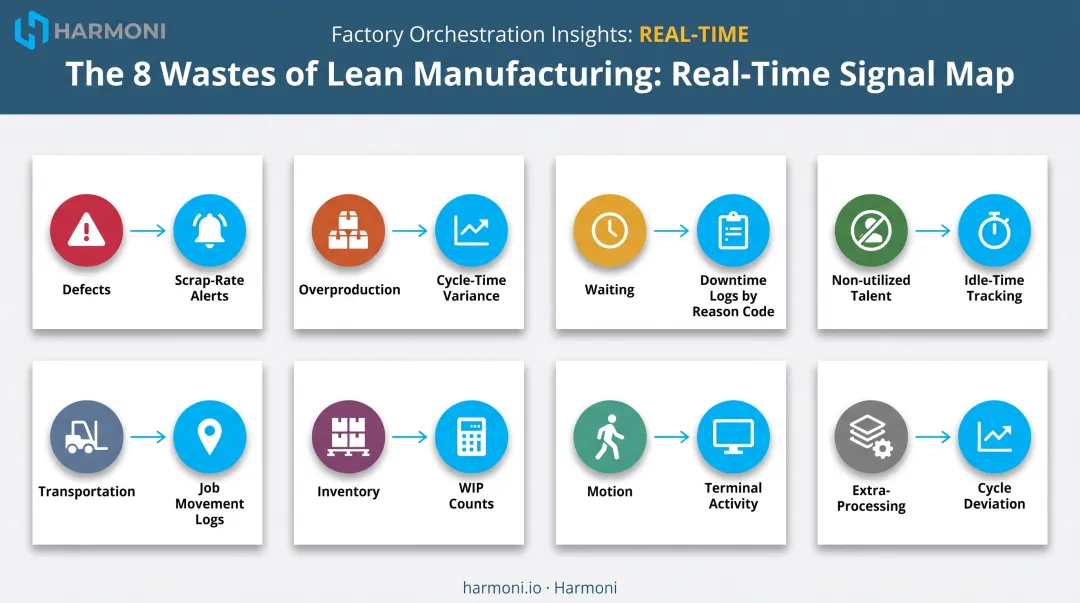 8 lean manufacturing wastes mapped to real-time trackable signals