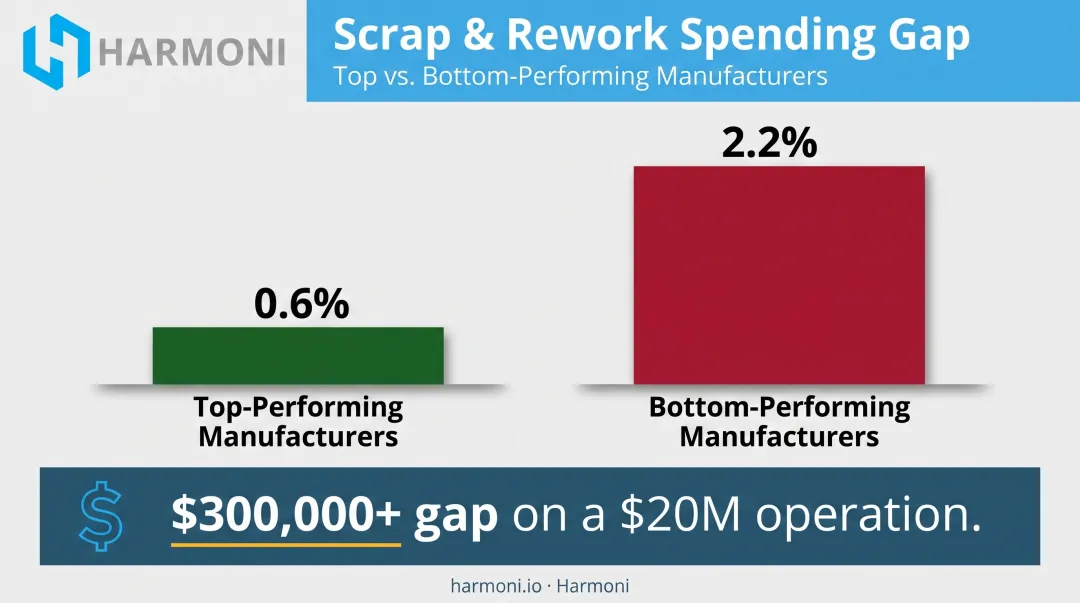 Top-performing versus bottom-performing manufacturers scrap and rework cost comparison