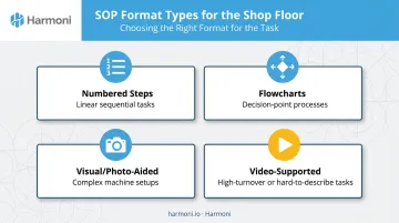 Four manufacturing SOP format types comparison infographic with use cases