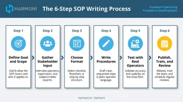 Six-step manufacturing SOP writing process flow from scope to review schedule
