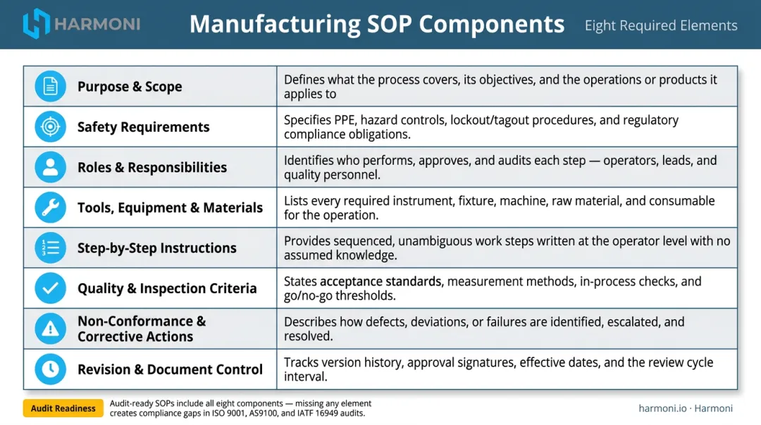 Eight essential manufacturing SOP components table with purposes explained